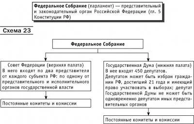 Контрольная работа по теме Государственная Дума Федерального Собрания РФ